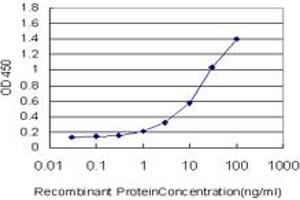 Detection limit for recombinant GST tagged FZD2 is approximately 1ng/ml as a capture antibody.