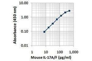ELISA image for Interleukin-17 A/F Heterodimer (IL-17A/F) (AA 26-158), (AA 29-161), (Heterodimer) protein (ABIN2666982)