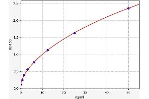Typical standard curve (Utrophin Kit ELISA)