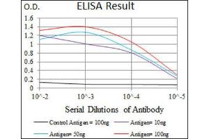 ELISA image for anti-Mesoderm Posterior 2 Homolog (Mesp2) (AA 37-94) antibody (ABIN1845976)