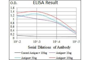 ELISA image for anti-Mesoderm Posterior 2 Homolog (Mesp2) (AA 37-94) antibody (ABIN1845976) (Mesp2 anticorps  (AA 37-94))