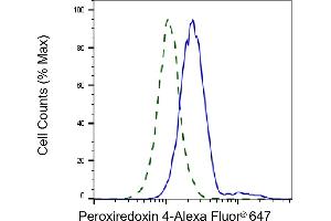 Validation of Peroxiredoxin 4 knockdown using flow cytometry. (Recombinant Peroxiredoxin 4 anticorps)