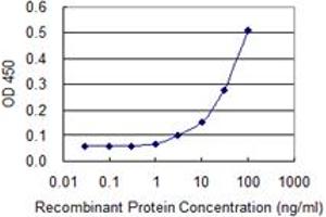 Detection limit for recombinant GST tagged VCP is 1 ng/ml as a capture antibody.