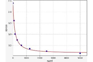 Typical standard curve (Arachidonic Acid Kit ELISA)