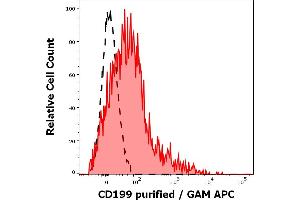 Separation of human CD20 positive lymphocytes (red-filled) from CD20 negative CD199 negative lymphocytes (black-dashed) in flow cytometry analysis (surface staining) of human peripheral whole blood stained using anti-human CD199 (C9Mab-1) purified antibody (concentration in sample 0.