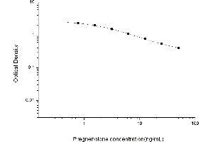 Typical standard curve (Pregnenolone Kit ELISA)