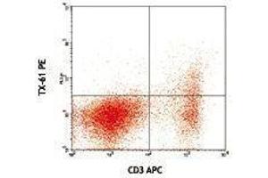 Flow Cytometry (FACS) image for anti-Fc Receptor, IgA, IgM, High Affinity (FCAMR) antibody (PE) (ABIN2663402) (FCAMR anticorps  (PE))
