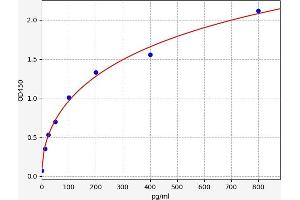 Typical standard curve (GDF2 Kit ELISA)