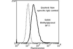 Flow Cytometry analysis using Mouse Anti-Methylglyoxal Monoclonal Antibody, Clone 9F11 . (Methylglyoxal (MG) anticorps (Atto 390))