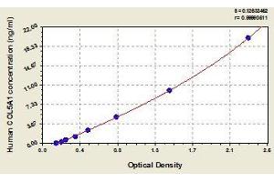 Typical standard curve (COL5A1 Kit ELISA)