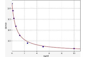 Typical standard curve