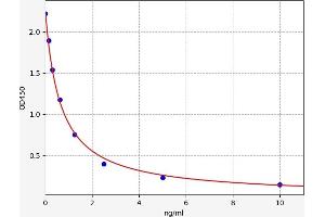 Typical standard curve (Slc30a3 Kit ELISA)