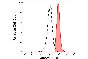 Separation of human CD274 positive cells (red-filled) from cellular debris (black-dashed) in flow cytometry analysis (surface staining) of human PHA stimulated peripheral blood mononuclear cell suspension stained using anti-human CD274 (29E. (PD-L1 anticorps  (FITC))
