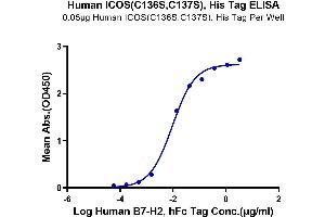 Immobilized Human ICOS (C136S,C137S), His Tag at 0. (ICOS Protein (Cys136Ser-Mutant, Cys137Ser-Mutant) (His tag))