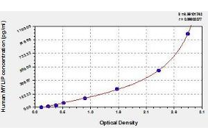Typical standard curve (MYLIP Kit ELISA)