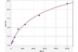 Typical standard curve (HDAC6 Kit ELISA)