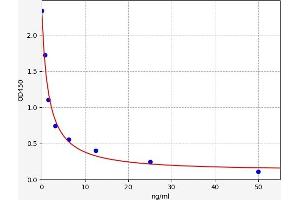 Typical standard curve (RSAD2 Kit ELISA)