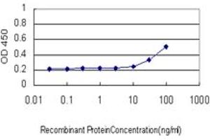 Detection limit for recombinant GST tagged TLR9 is approximately 10ng/ml as a capture antibody.