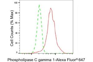 Flow cytometric analysis of Phospholipase C gamma 1 expression in HT- cells using Phospholipase C gamma 1 antibody (ABIN7799823), 1:2,000). (Recombinant Phospholipase C gamma 1 anticorps)