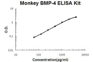 Monkey Primate BMP-4 PicoKine ELISA Kit standard curve (BMP4 Kit ELISA)