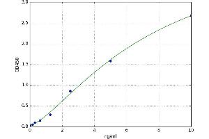 A typical standard curve (LAMP1 Kit ELISA)