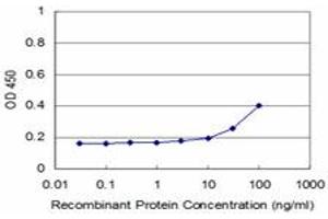 Detection limit for recombinant GST tagged RIPK4 is approximately 3ng/ml as a capture antibody.