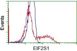 HEK293T cells transfected with either RC200368 overexpress plasmid (Red) or empty vector control plasmid (Blue) were immunostained by anti-EIF2S1 antibody (ABIN2452985), and then analyzed by flow cytometry. (EIF2S1 anticorps)