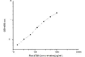 Typical standard curve (Adrenomedullin Kit ELISA)