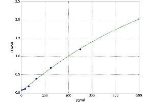 BMI1 Polycomb Ring Finger Oncogene (BMI1) ELISA Kit