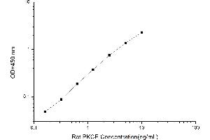 Typical standard curve (PKC epsilon Kit ELISA)