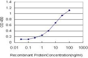 Detection limit for recombinant GST tagged NRP2 is approximately 0.