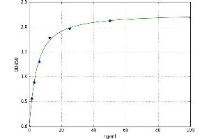 A typical standard curve (PDGF-AB Heterodimer Kit ELISA)