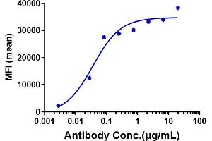 Human OSMR HEK293 cells were stained with Anti-OSMR Reference Antibody (vixarelimab) and negative control protein respectively, washed and then followed by PE and analyzed with FACS, EC50=0. (Recombinant OSMR (Vixarelimab Biosimilar) anticorps)