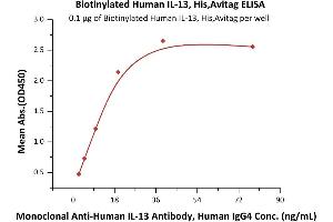 Interleukin 13 (IL13) (AA 21-132) (Active) protein (His tag,AVI tag,Biotin)
