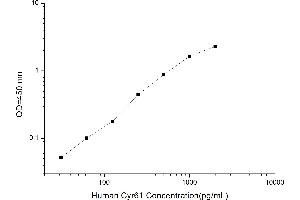 Typical standard curve (CYR61 Kit ELISA)