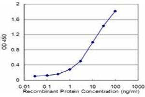 Detection limit for recombinant GST tagged ACTL6A is approximately 0.