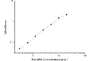 Typical standard curve (Granulin Kit ELISA)