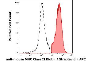 Separation of murine MHC Class II positive splenocytes (red-filled) from MHC Class II negative splenocytes (black-dashed) in flow cytometry analysis (surface staining) of peripheral whole blood stained using anti-mouse MHC Class II (M5/114) Biotin antibody (concentration in sample 9 μg/mL, Streptavidin APC).