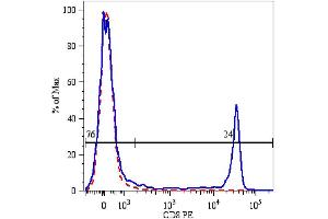 Surface staining of human peripheral blood lymphocytes using anti-human CD8