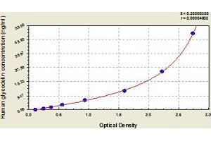 Typical Standard Curve (PAEP Kit ELISA)