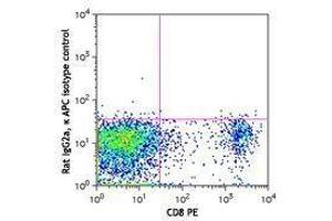 Flow Cytometry (FACS) image for anti-Cytotoxic and Regulatory T Cell Molecule (CRTAM) antibody (APC) (ABIN2658202)