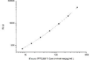 Typical standard curve (CD31 Kit CLIA)