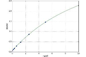 A typical standard curve (ZNF654 Kit ELISA)