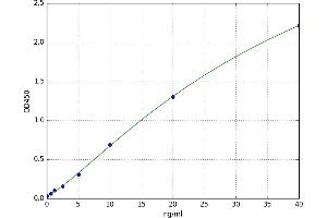 A typical standard curve (GSK3 alpha Kit ELISA)