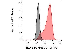 Flow cytometry analysis (surface staining) of HLA-E-transfectants with anti-HLA-E (MEM-E/08) purified, GAM-APC. (HLA-E anticorps)