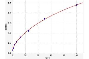 Typical standard curve (GPLD1 Kit ELISA)