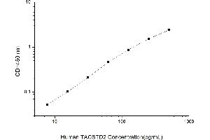Typical standard curve (TACSTD2 Kit ELISA)