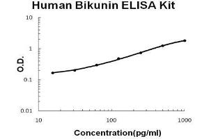 Human  Bikunin PicoKine ELISA Kit standard curve (AMBP Kit ELISA)