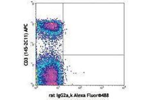 Flow Cytometry (FACS) image for anti-Interleukin 7 Receptor (IL7R) antibody (Alexa Fluor 488) (ABIN2657324) (IL7R anticorps  (Alexa Fluor 488))