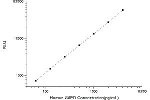 Typical standard curve (Glucose-6-Phosphate Dehydrogenase Kit CLIA)